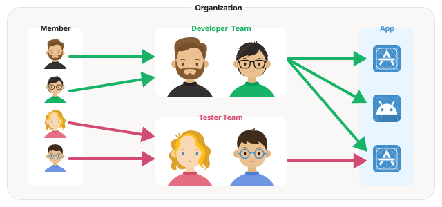 Organization structure diagram showing team roles and permissions