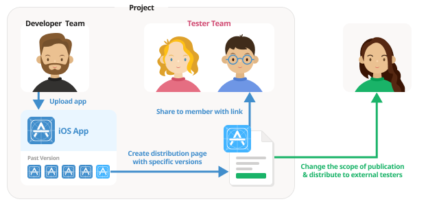 Chart of member and link distribution 