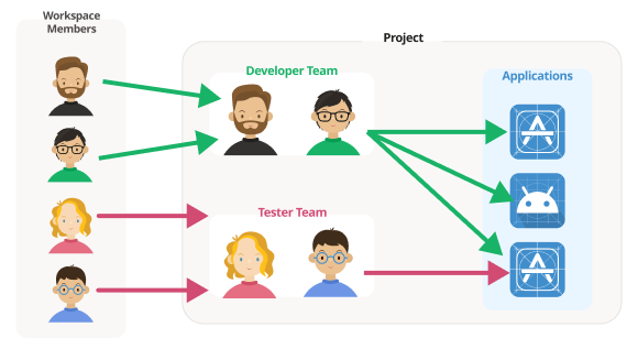 Organization structure diagram showing team roles and permissions
