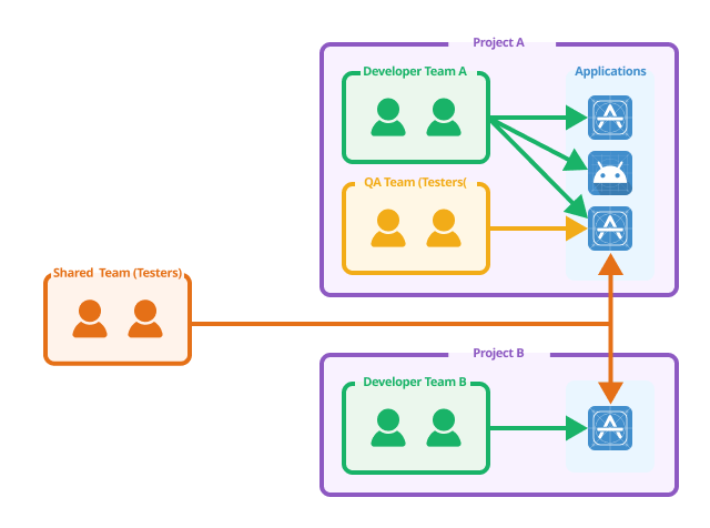 Chart of Shared Team