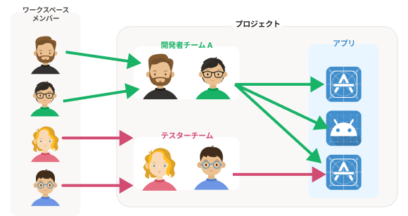 チームの役割と権限を示すワークスペース構成図