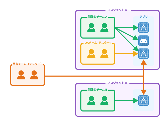 Chart of Shared Team